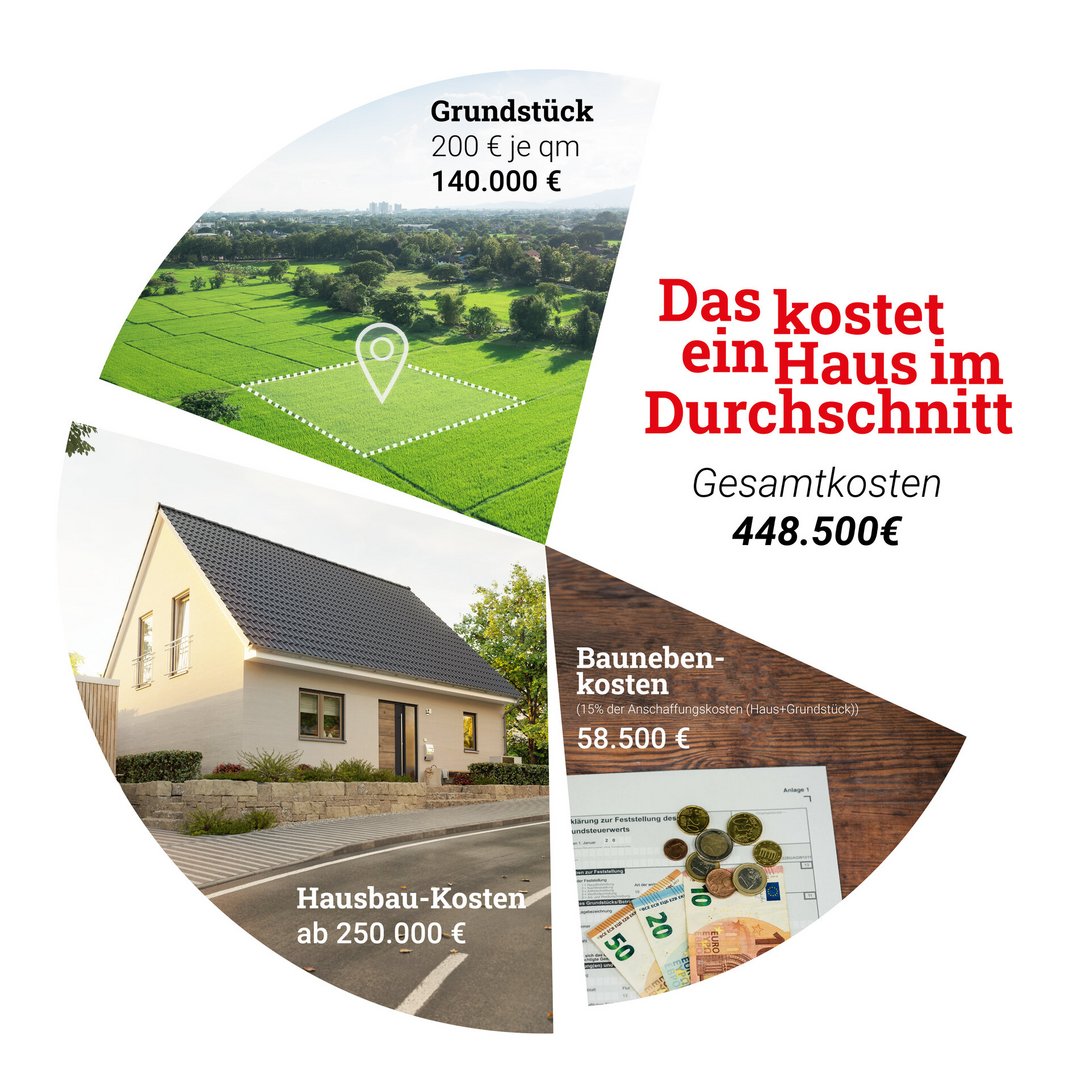 Hausbaukosten-Grundstueck-Baunebenkosten-2023